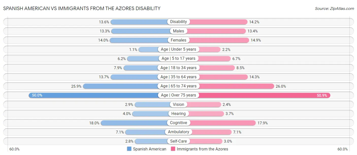 Spanish American vs Immigrants from the Azores Disability