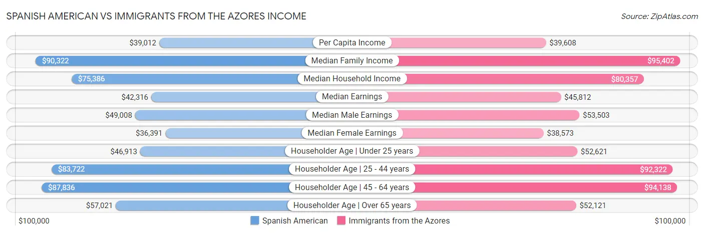 Spanish American vs Immigrants from the Azores Income
