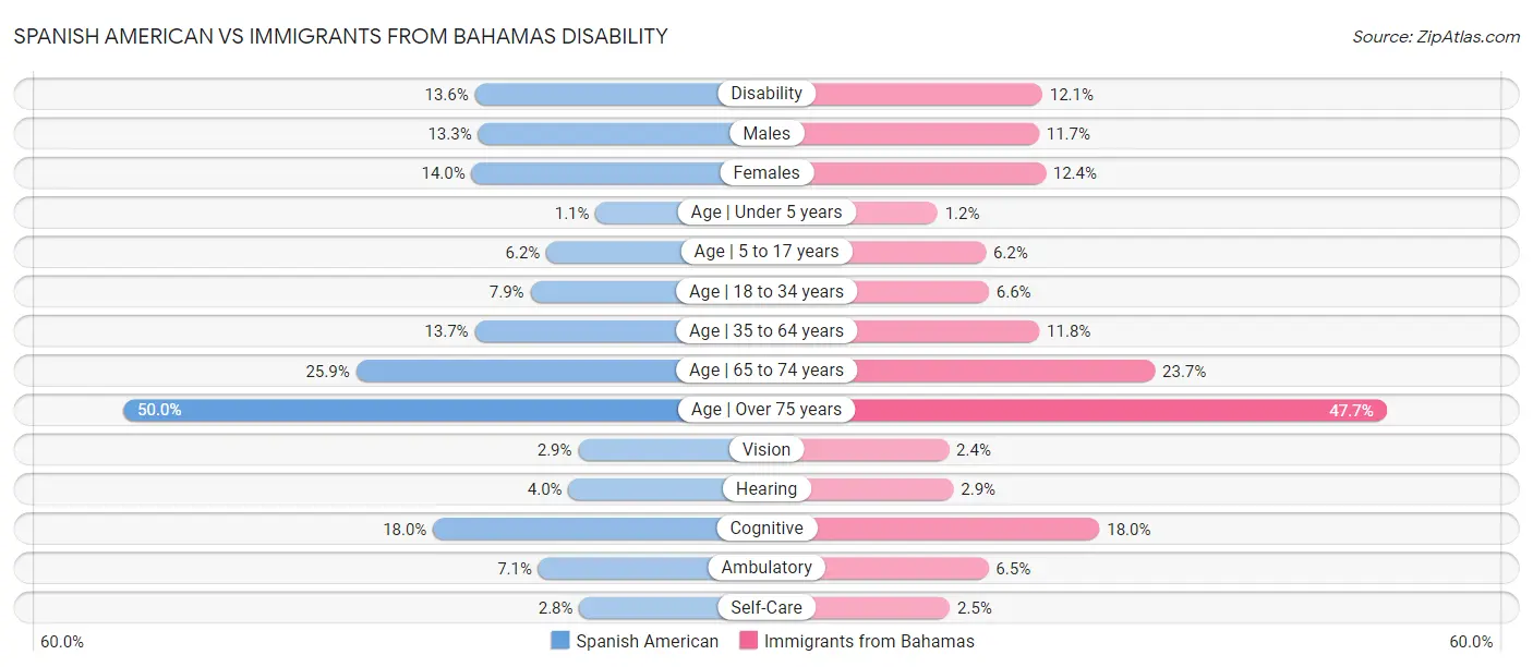 Spanish American vs Immigrants from Bahamas Disability