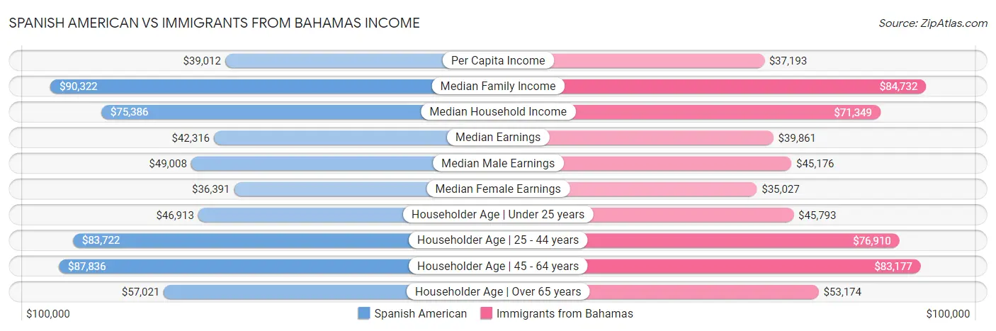 Spanish American vs Immigrants from Bahamas Income
