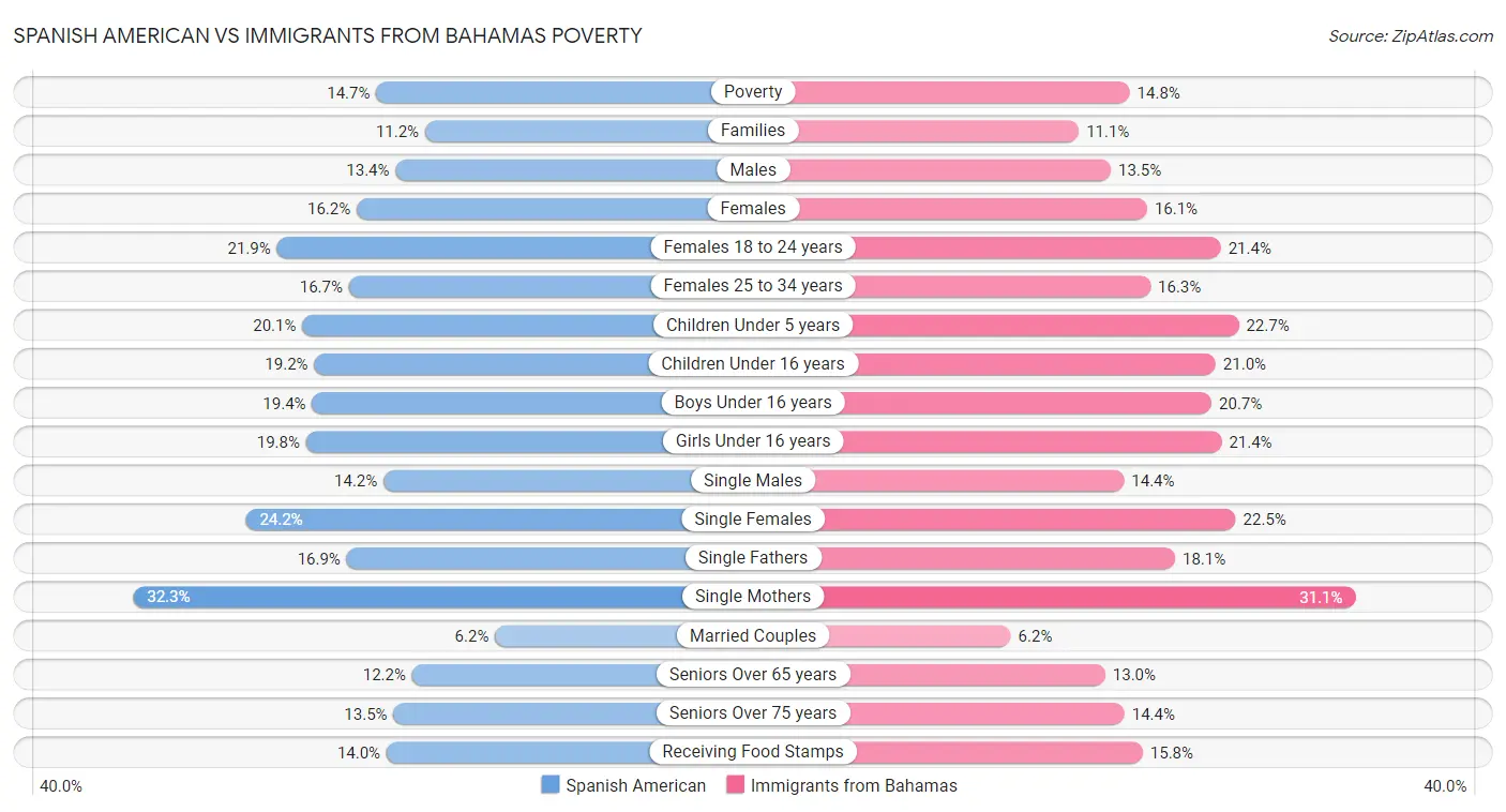 Spanish American vs Immigrants from Bahamas Poverty