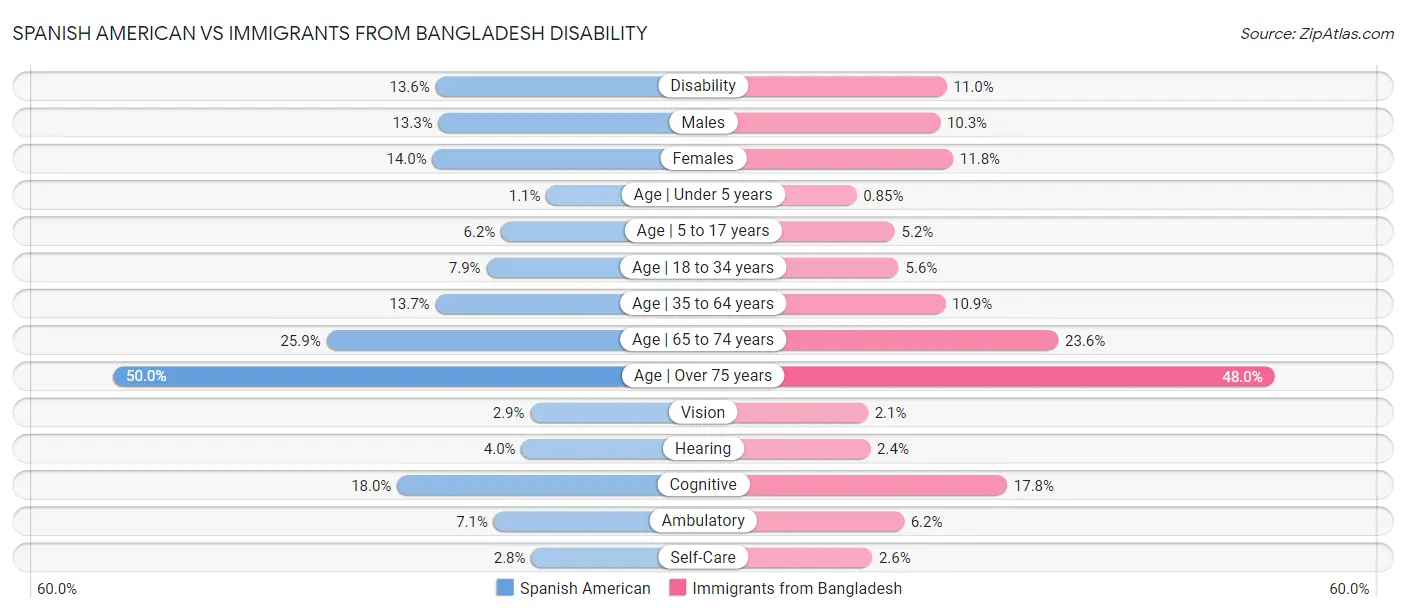 Spanish American vs Immigrants from Bangladesh Disability