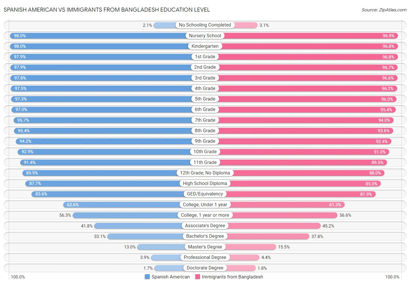 Spanish American vs Immigrants from Bangladesh Education Level