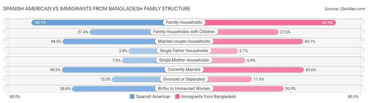 Spanish American vs Immigrants from Bangladesh Family Structure