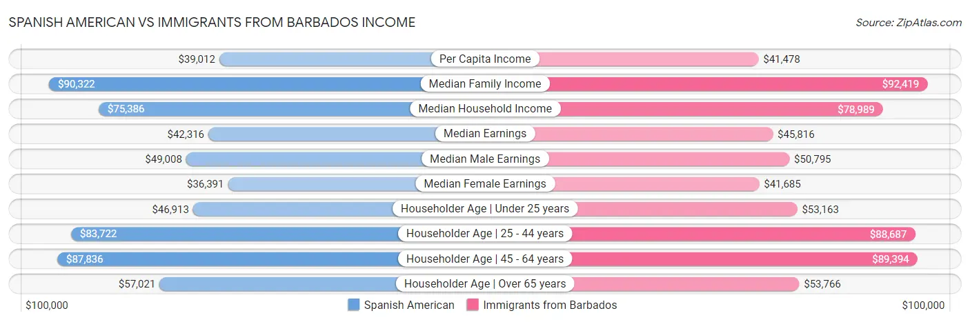 Spanish American vs Immigrants from Barbados Income