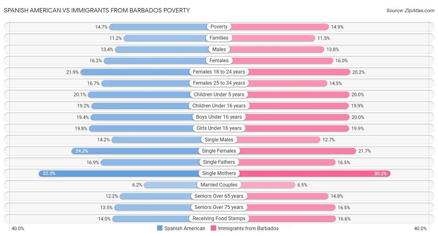 Spanish American vs Immigrants from Barbados Poverty