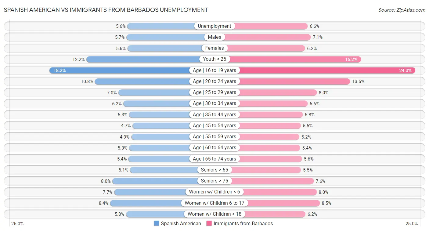 Spanish American vs Immigrants from Barbados Unemployment