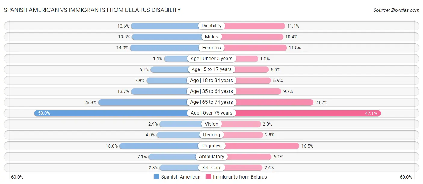 Spanish American vs Immigrants from Belarus Disability