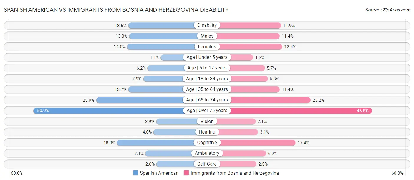 Spanish American vs Immigrants from Bosnia and Herzegovina Disability