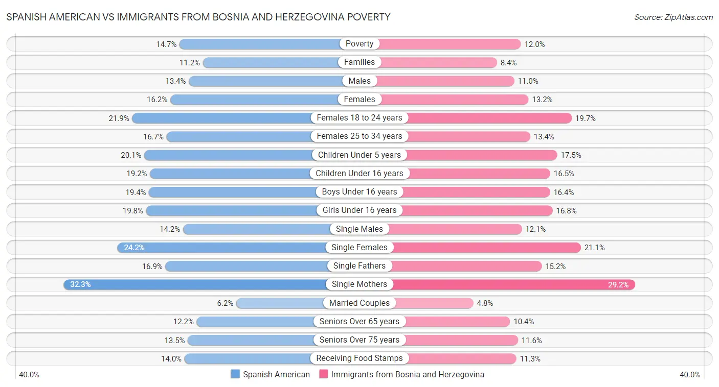 Spanish American vs Immigrants from Bosnia and Herzegovina Poverty