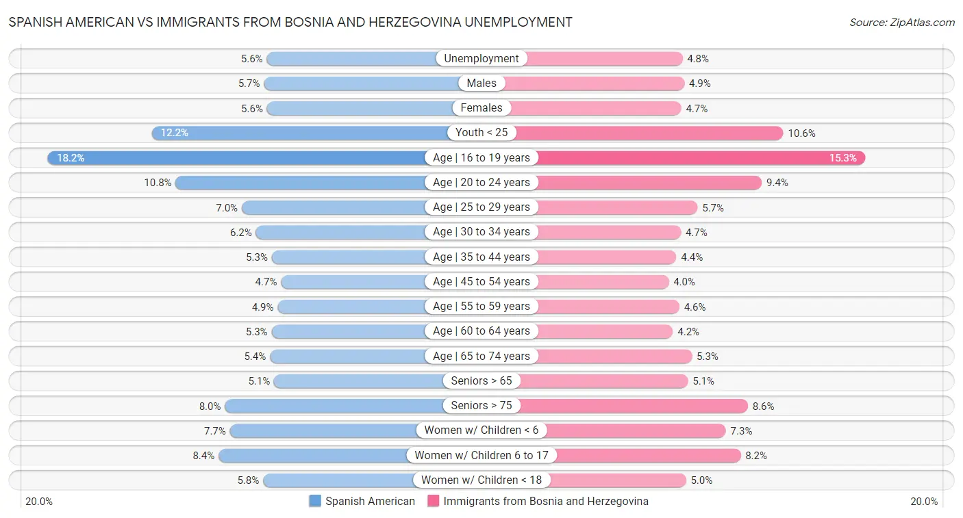 Spanish American vs Immigrants from Bosnia and Herzegovina Unemployment