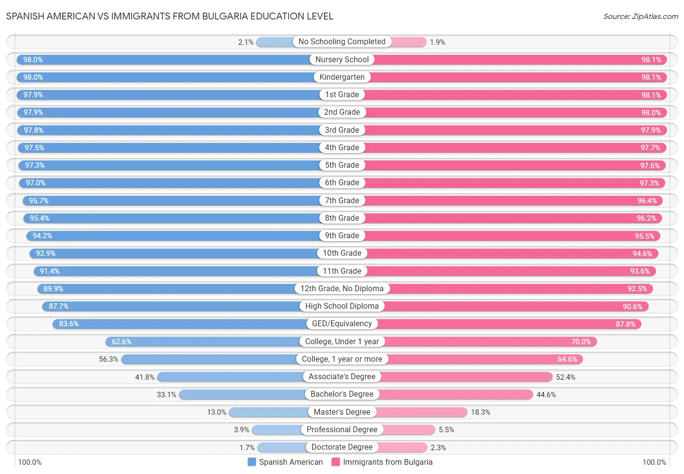 Spanish American vs Immigrants from Bulgaria Education Level
