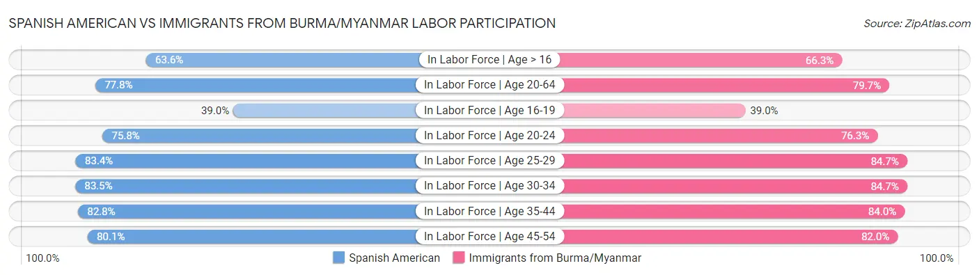 Spanish American vs Immigrants from Burma/Myanmar Labor Participation