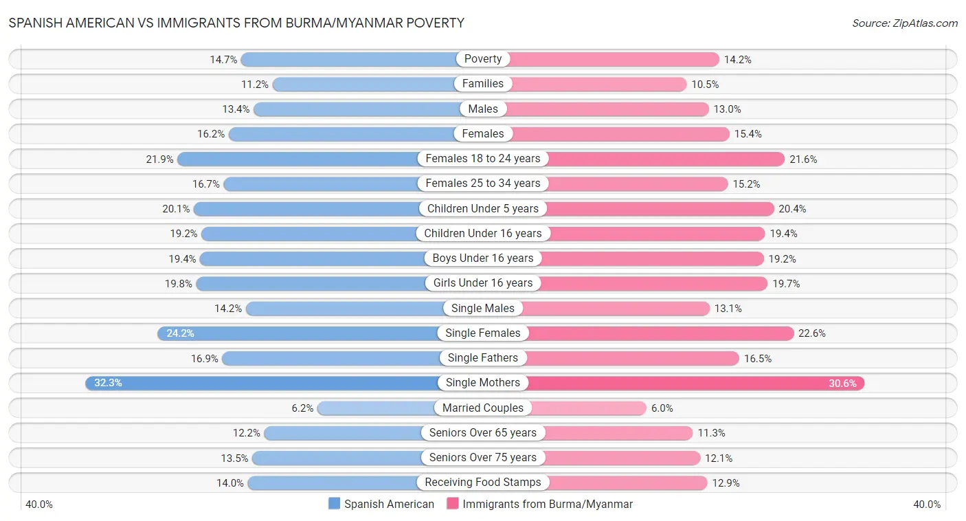 Spanish American vs Immigrants from Burma/Myanmar Poverty