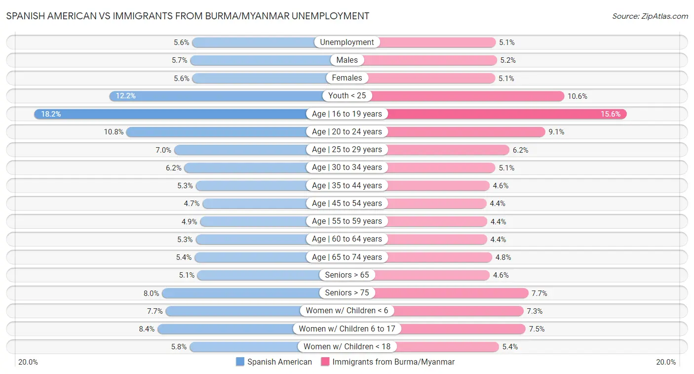 Spanish American vs Immigrants from Burma/Myanmar Unemployment