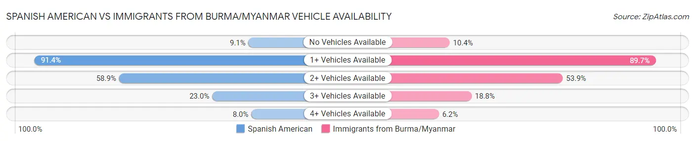 Spanish American vs Immigrants from Burma/Myanmar Vehicle Availability