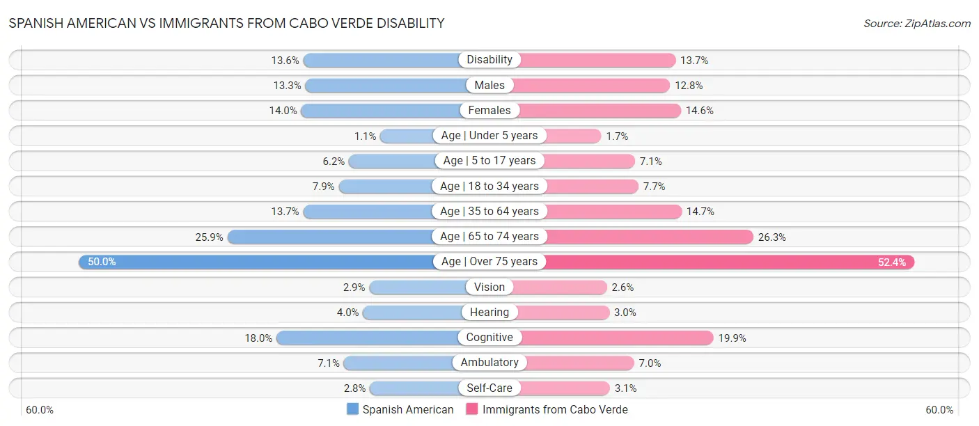 Spanish American vs Immigrants from Cabo Verde Disability