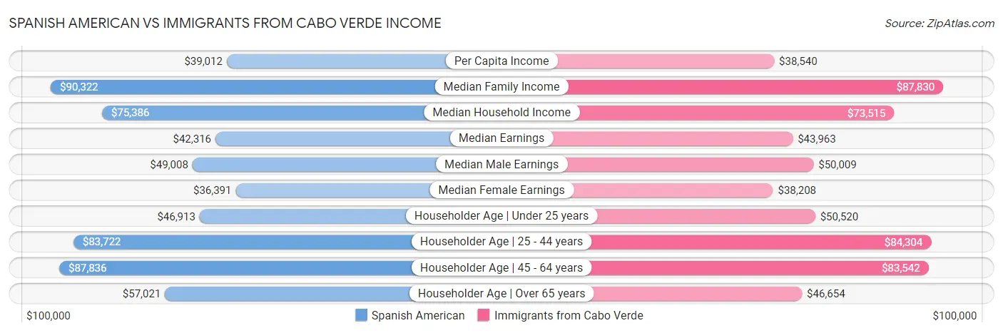 Spanish American vs Immigrants from Cabo Verde Income