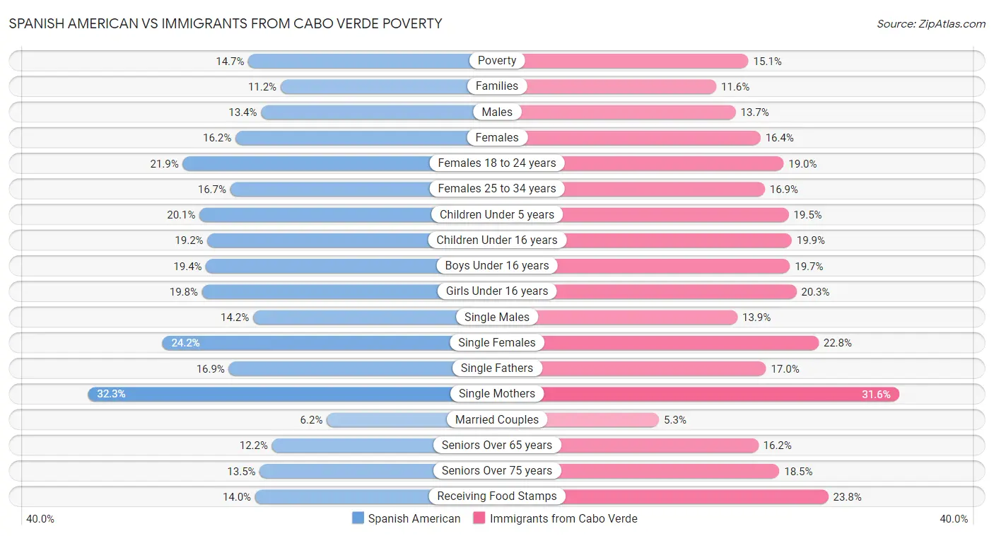Spanish American vs Immigrants from Cabo Verde Poverty