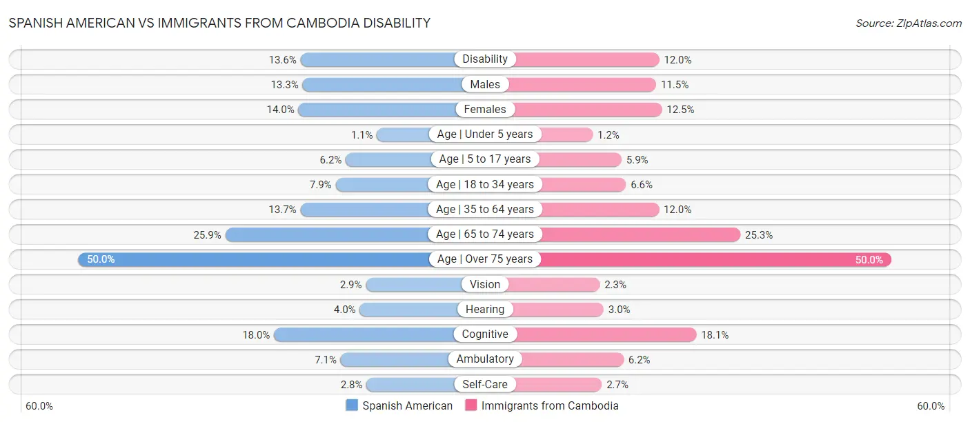 Spanish American vs Immigrants from Cambodia Disability