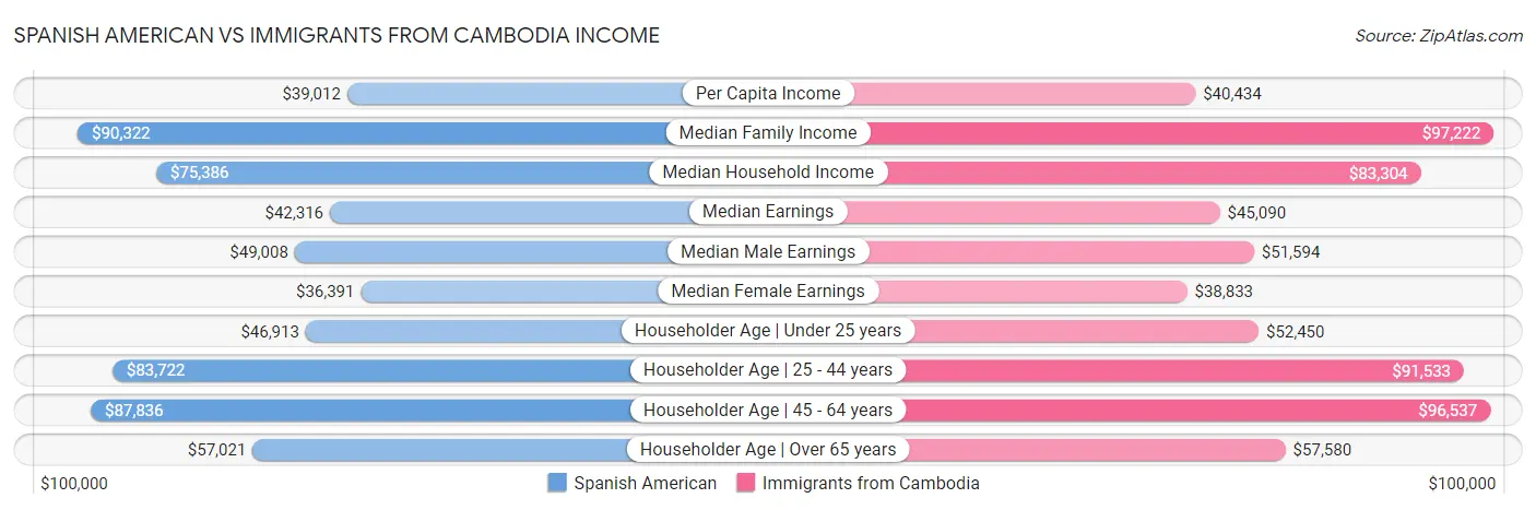Spanish American vs Immigrants from Cambodia Income
