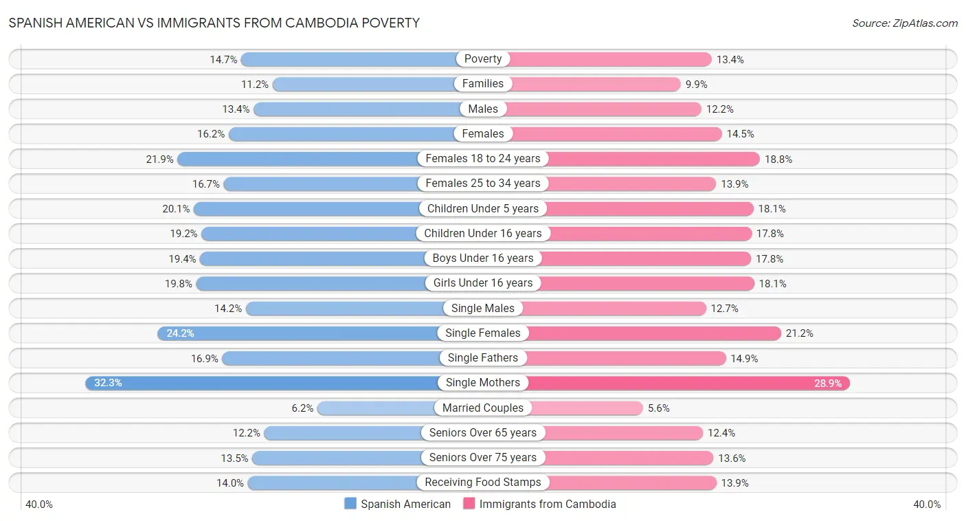 Spanish American vs Immigrants from Cambodia Poverty