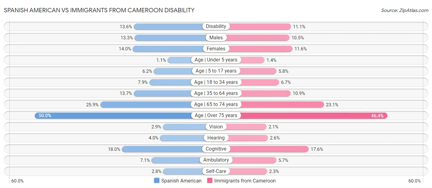 Spanish American vs Immigrants from Cameroon Disability