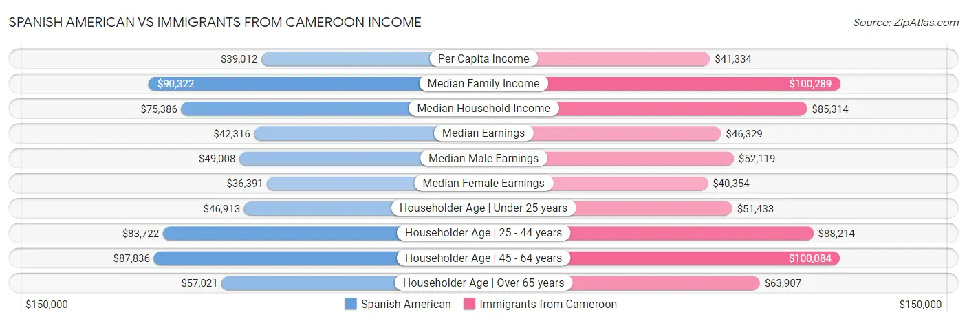 Spanish American vs Immigrants from Cameroon Income