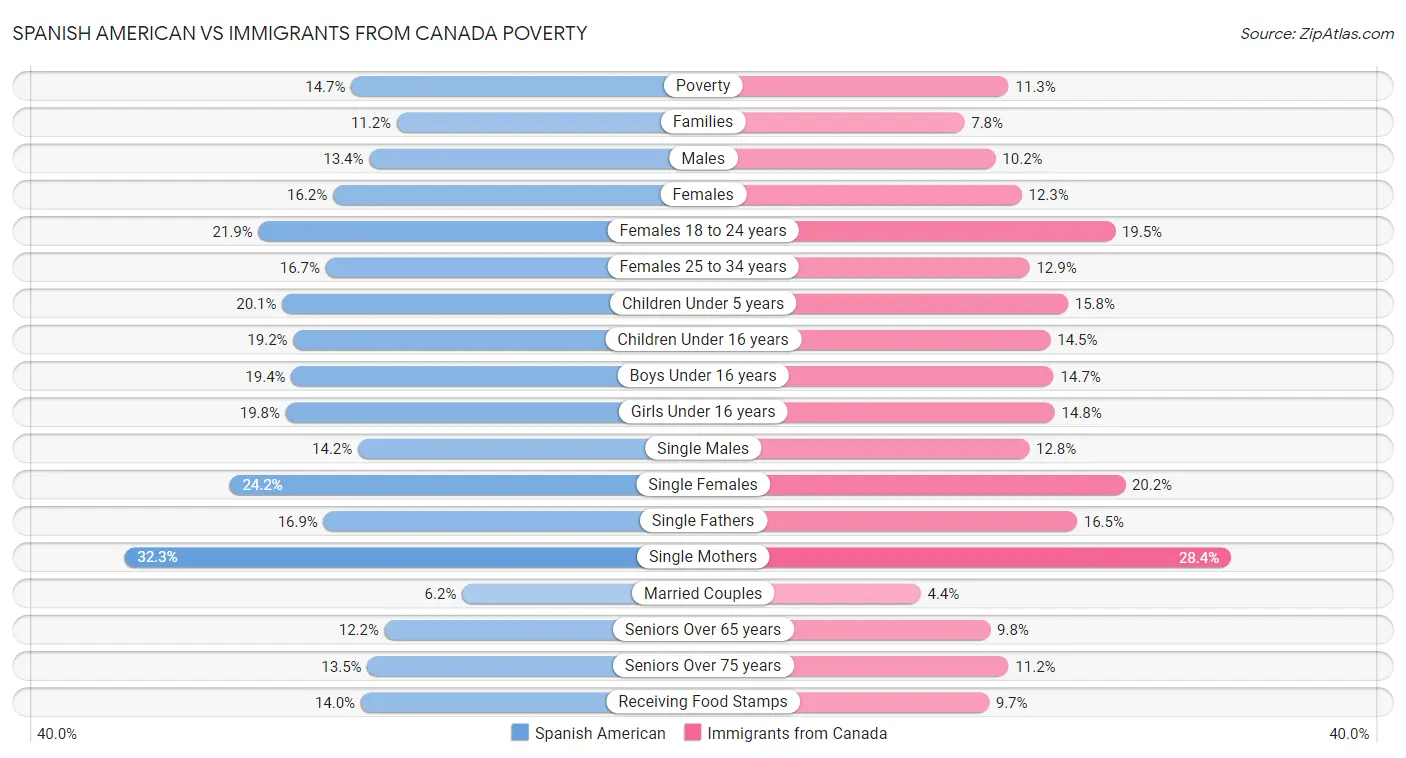 Spanish American vs Immigrants from Canada Poverty