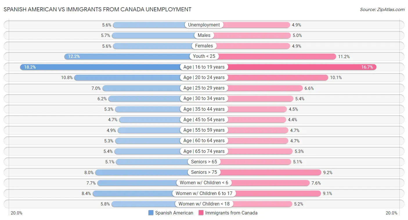 Spanish American vs Immigrants from Canada Unemployment