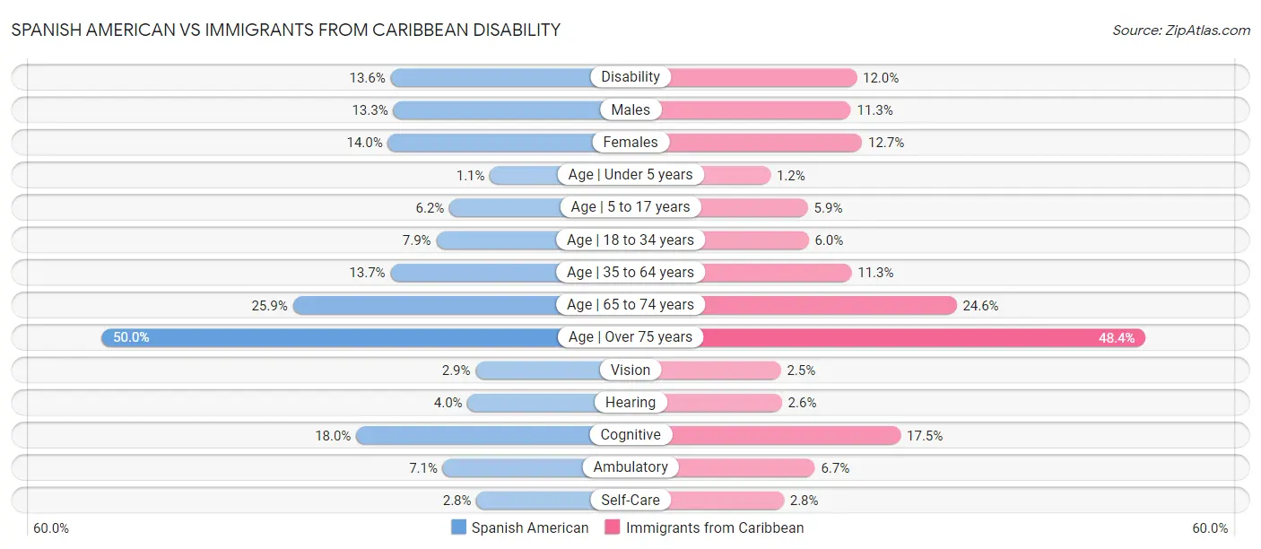 Spanish American vs Immigrants from Caribbean Disability