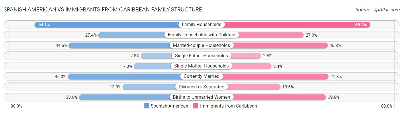 Spanish American vs Immigrants from Caribbean Family Structure