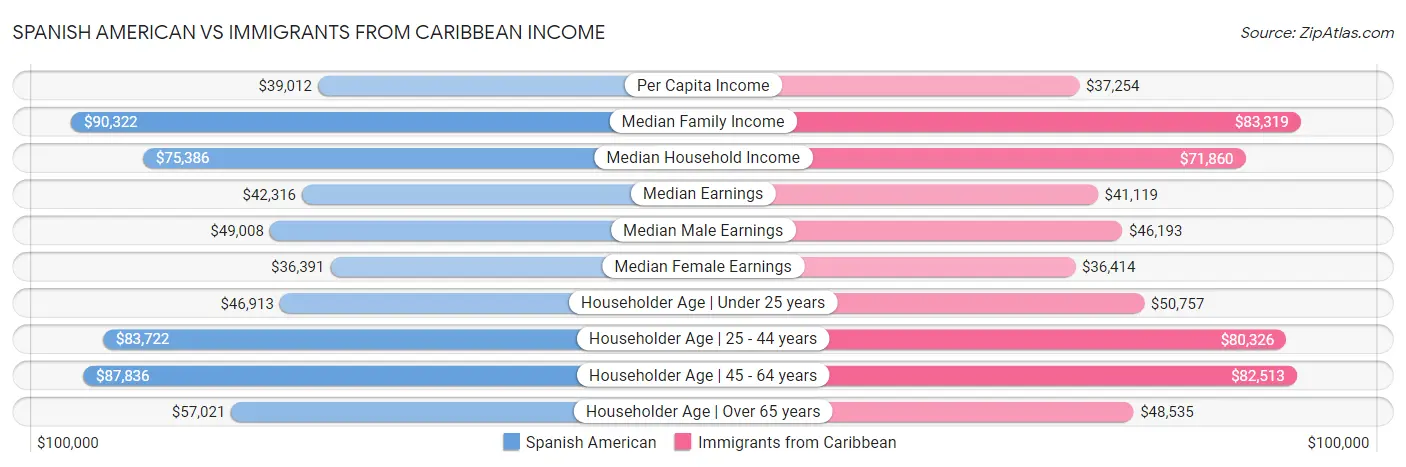 Spanish American vs Immigrants from Caribbean Income