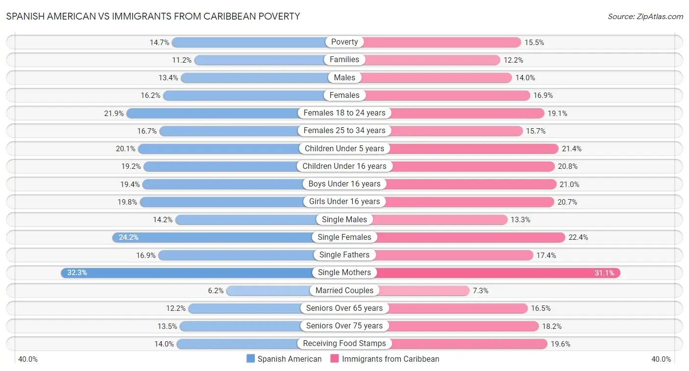 Spanish American vs Immigrants from Caribbean Poverty