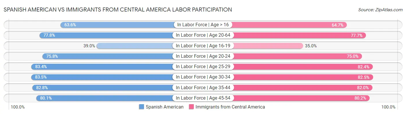 Spanish American vs Immigrants from Central America Labor Participation