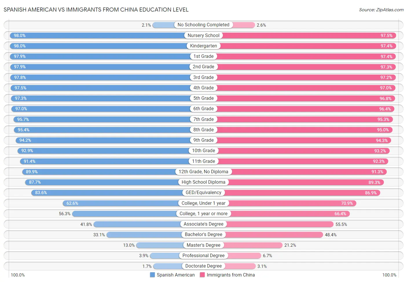 Spanish American vs Immigrants from China Education Level