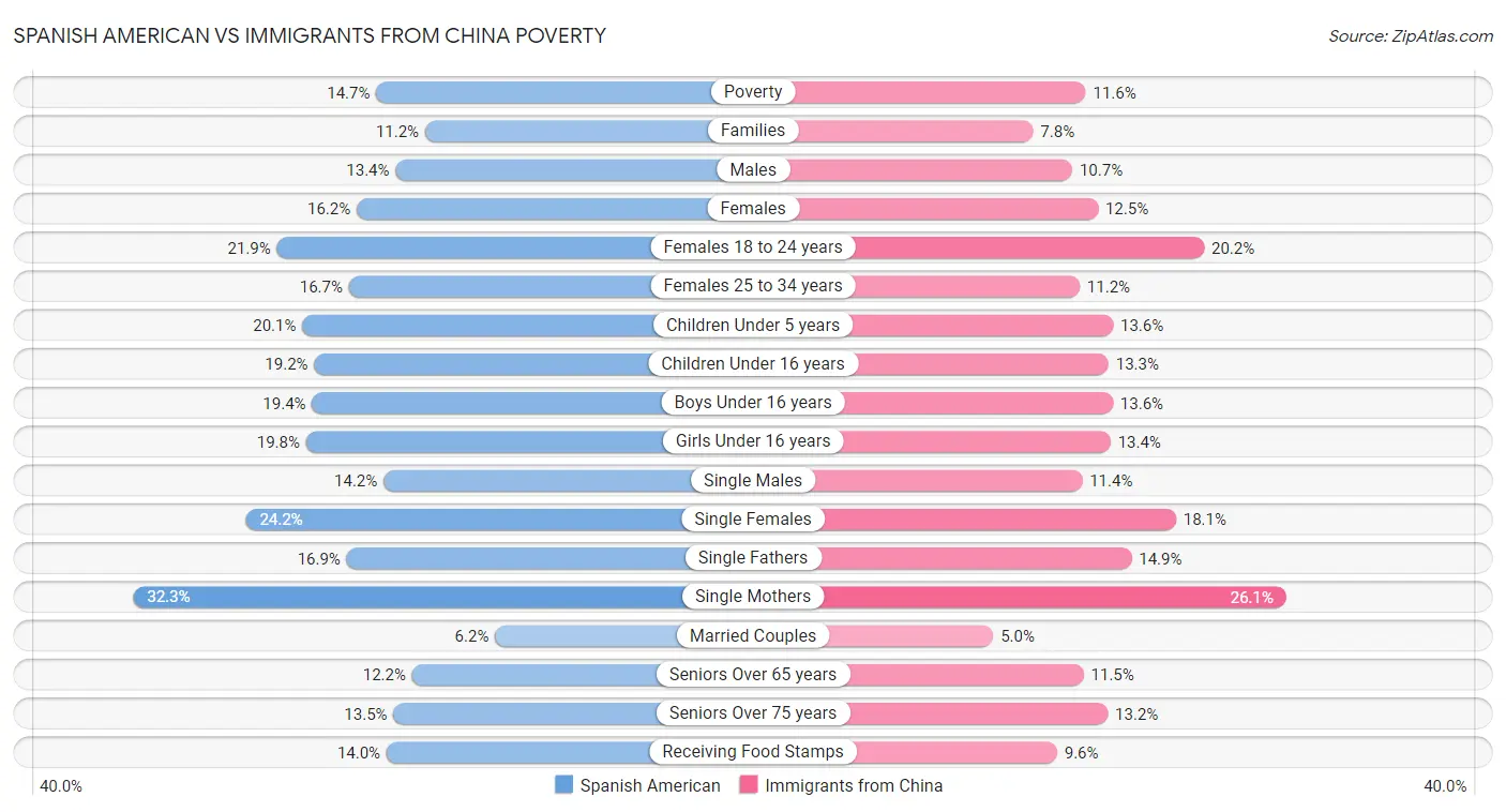 Spanish American vs Immigrants from China Poverty