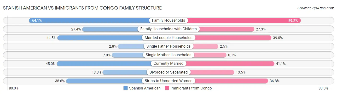 Spanish American vs Immigrants from Congo Family Structure
