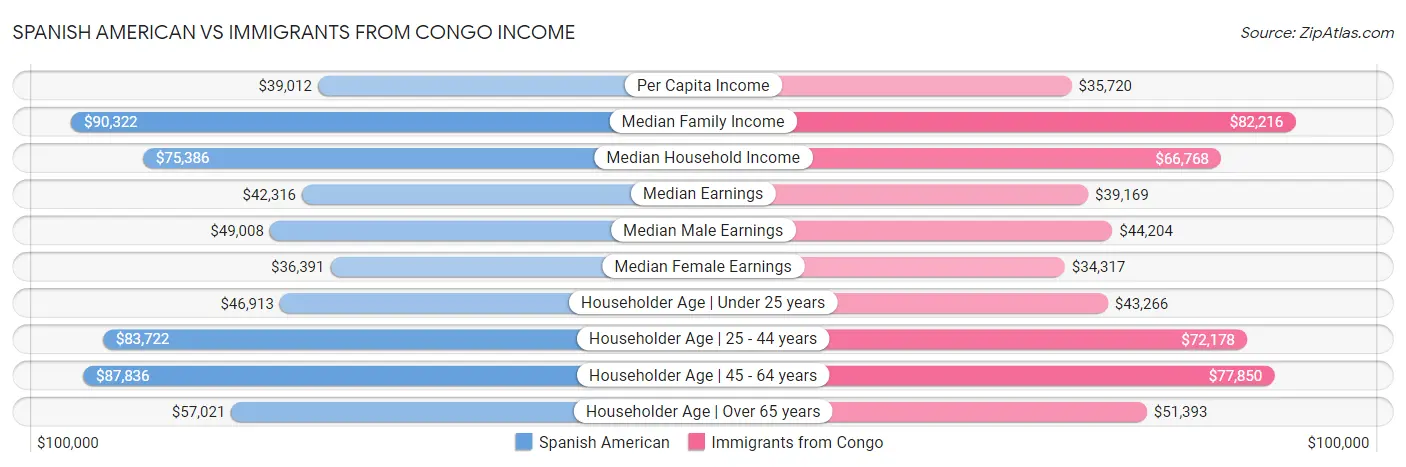 Spanish American vs Immigrants from Congo Income
