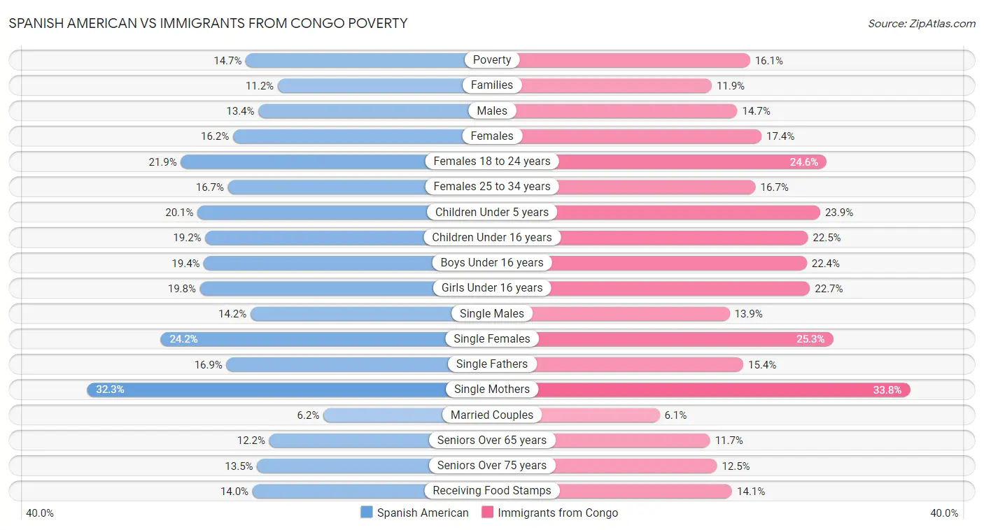 Spanish American vs Immigrants from Congo Poverty