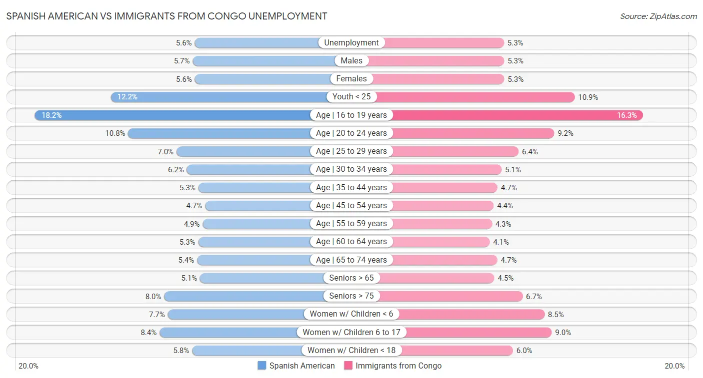 Spanish American vs Immigrants from Congo Unemployment