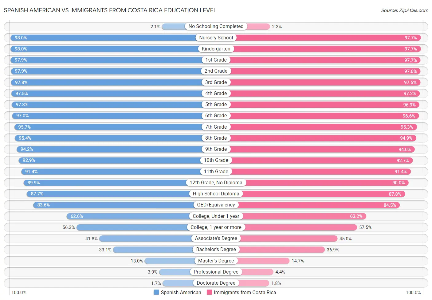Spanish American vs Immigrants from Costa Rica Education Level