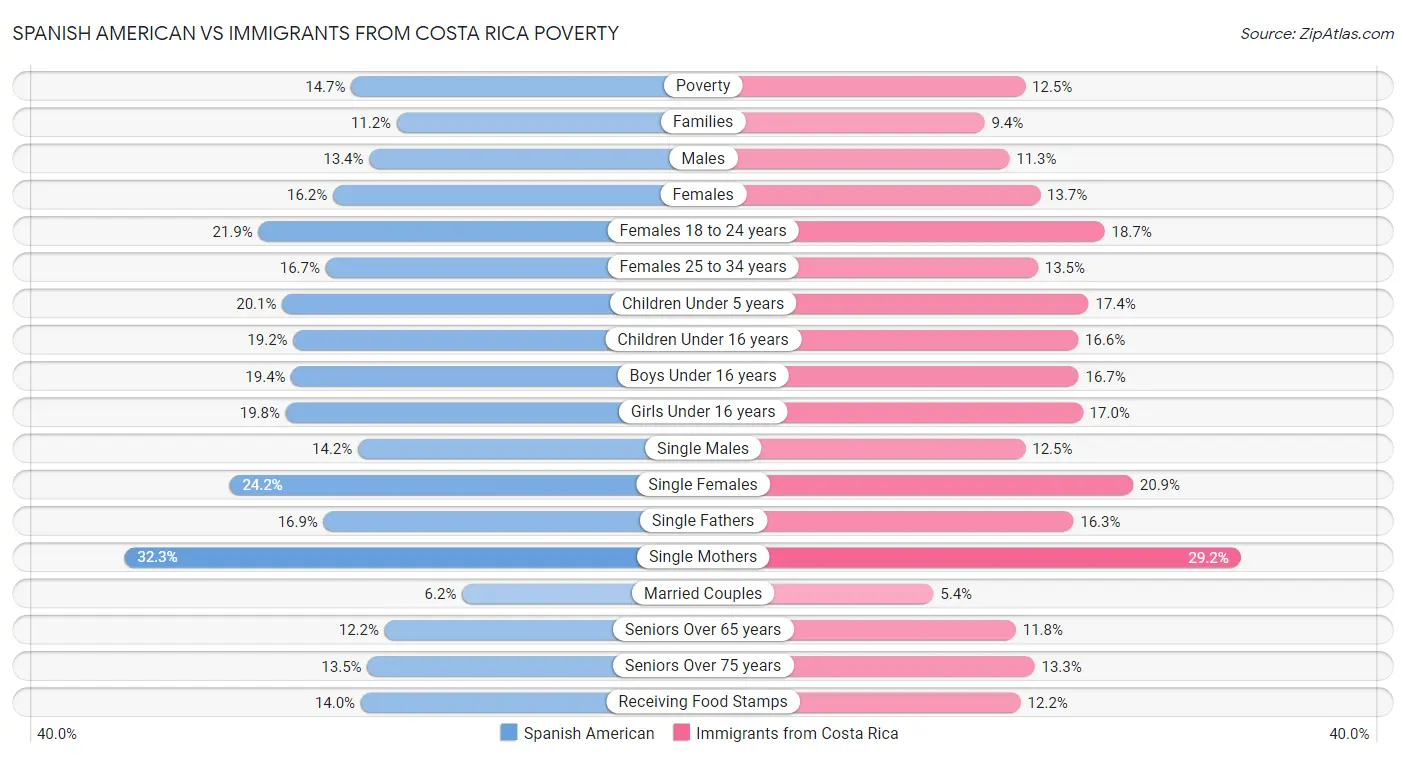 Spanish American vs Immigrants from Costa Rica Poverty