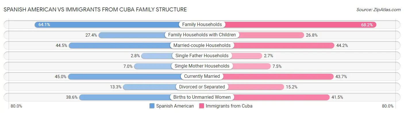 Spanish American vs Immigrants from Cuba Family Structure