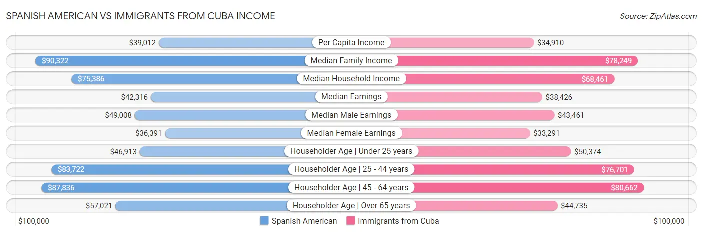 Spanish American vs Immigrants from Cuba Income