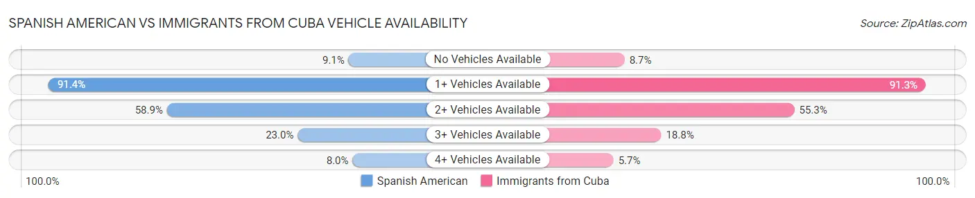 Spanish American vs Immigrants from Cuba Vehicle Availability