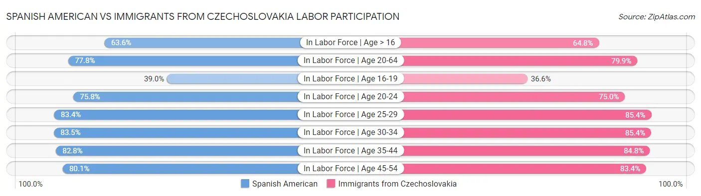 Spanish American vs Immigrants from Czechoslovakia Labor Participation