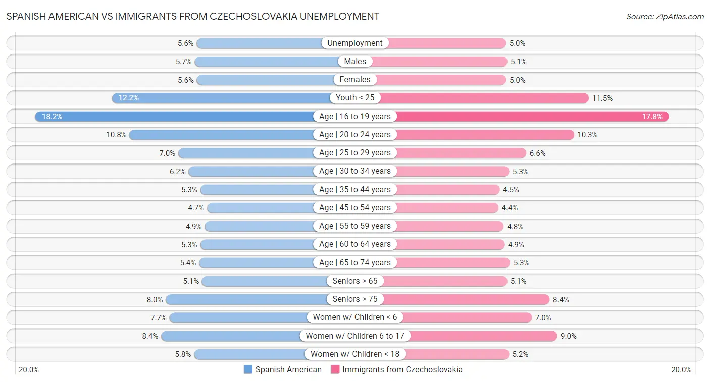 Spanish American vs Immigrants from Czechoslovakia Unemployment