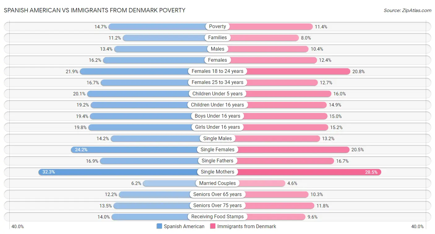 Spanish American vs Immigrants from Denmark Poverty