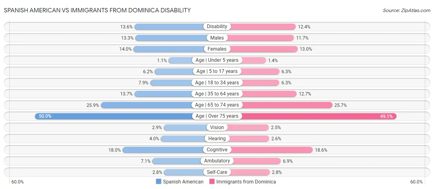 Spanish American vs Immigrants from Dominica Disability
